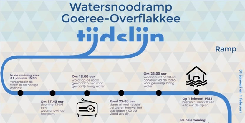 De tijdslijn van de Watersnoodramp (Tauw bv)   Het thema over de Watersnoodramp op Goeree-Overflakkee is een samenwerking van Erfgoedhuis Zuid-Holland, de gemeente Goeree-Overflakkee (waaronder het Streekarchief) en ingenieursbureau Tauw bv. 