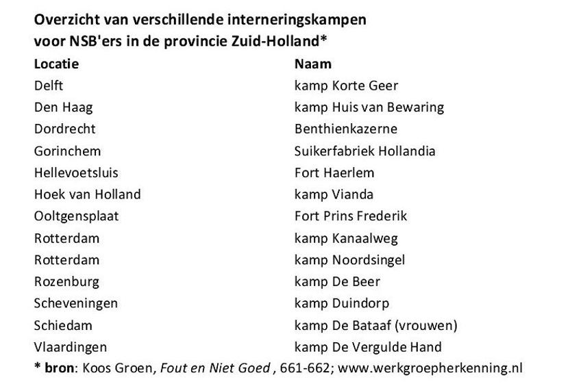 Zuid-Hollandse kampen waar NSB-ers na de bevrijding werden geïnterneerd. (Werkgroep Herkenning)