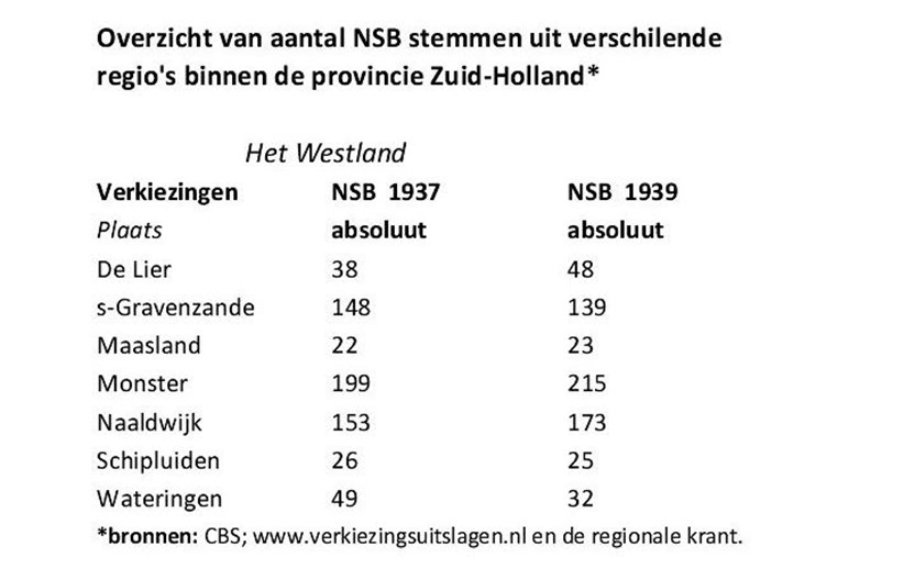 Aantal stemmen op de NSB uit het Westland in 1937 en 1938 (Overzicht auteur)